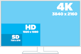 Porovnanie klasického SD, FullHD a 4K Ultra HD rozlíšenia